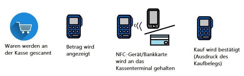 So funktioniert die NFC-Technologie