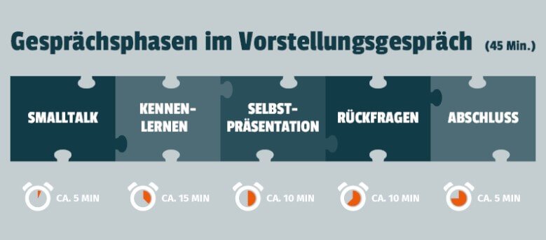 Die 5 Phasen eines Vorstellungsgesprächs