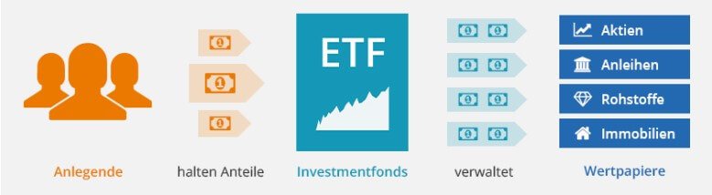 So funktioniert ein Fonds