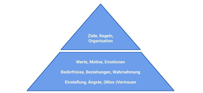Unternehmenskultur nach Hall