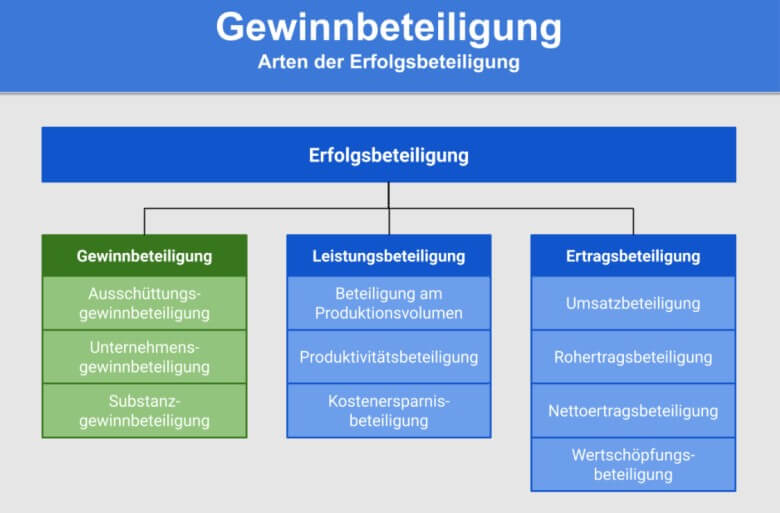 Gewinnbeteiligung für Mitarbeiter: Verschiedene Modelle in der Übersicht