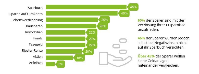 So sparen die Deutschen ihr Geld