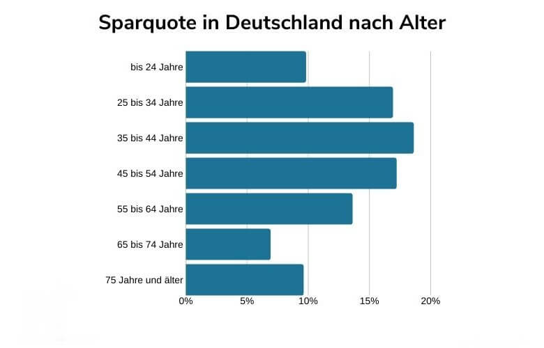 Geld sparen Tipps: Sparquote nach Alter