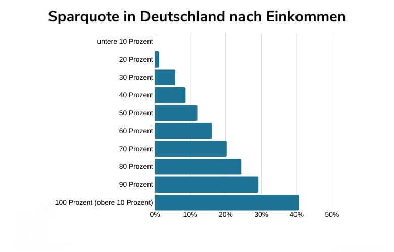 So ist die Sparquote der Deutschen nach Einkommen