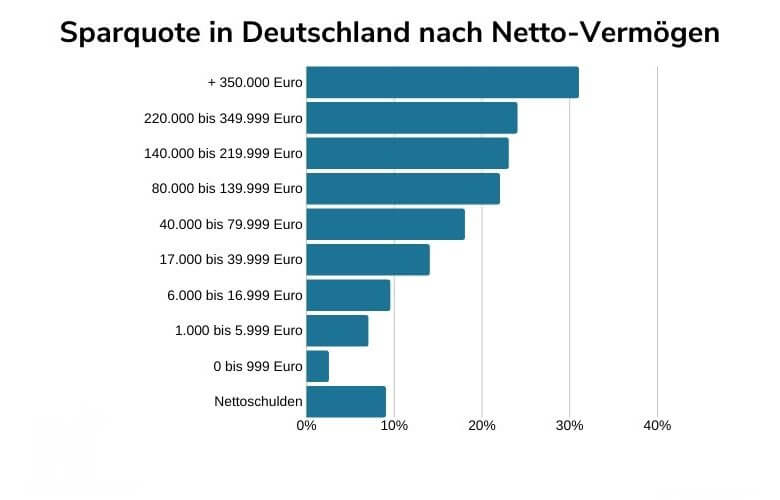 Geld sparen Tipps: Sparquote nach Vermögen