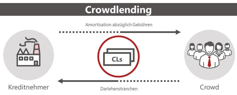 Geld anlegen Zinsen: Crowdlending