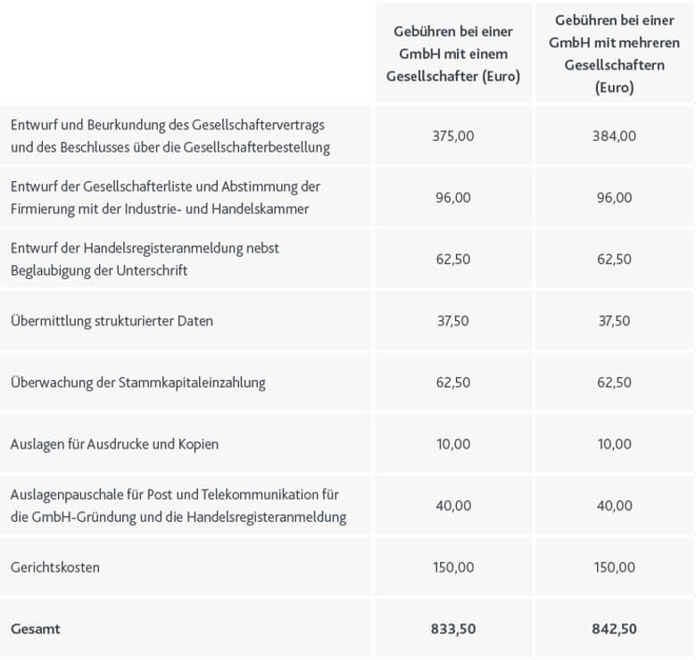 GmbH gründen Kosten: Notar- und Gerichtskosten