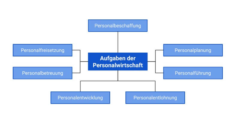 Aufgaben der Personalwirtschaft