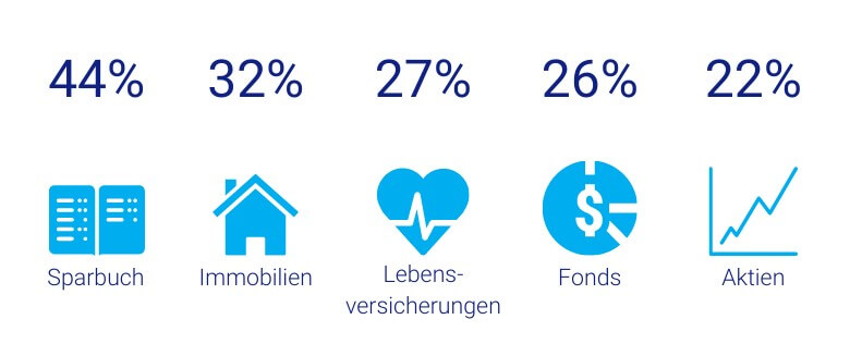 Private Altersvorsorge: Die beliebtesten Anlageformen der Deutschen 2022