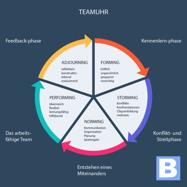 Teambuilding: 5 Phasen nach Tuckman