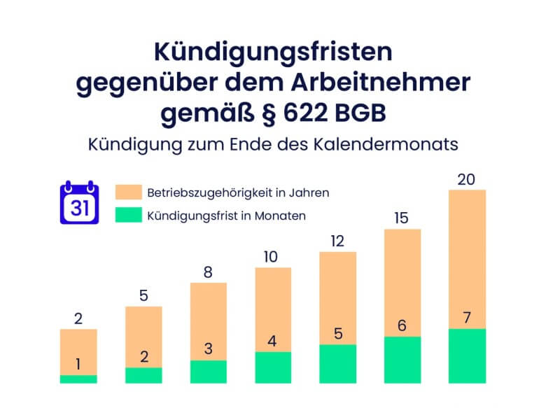 Betriebsbedingte Kündigung: Gesetzliche Fristen