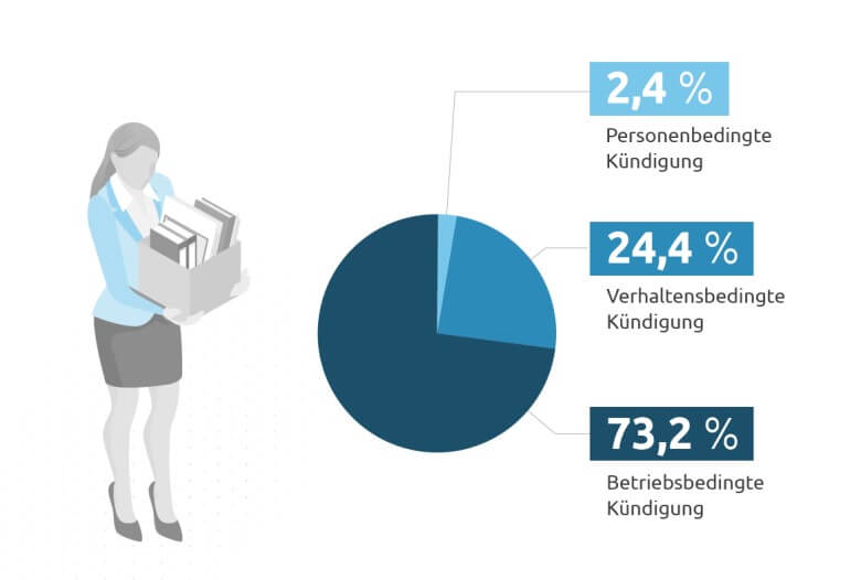 Betriebsbedingte Kündigung: Anteil an den gesamten Kündigungen