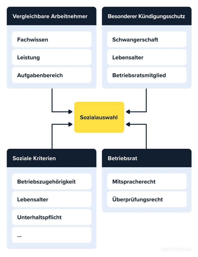 Betriebsbedingte Kündigung: Sozialauswahl