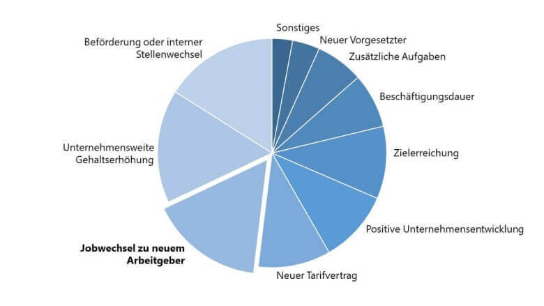 Gehaltserhöhung: Diese gründe gibt es für mehr Geld