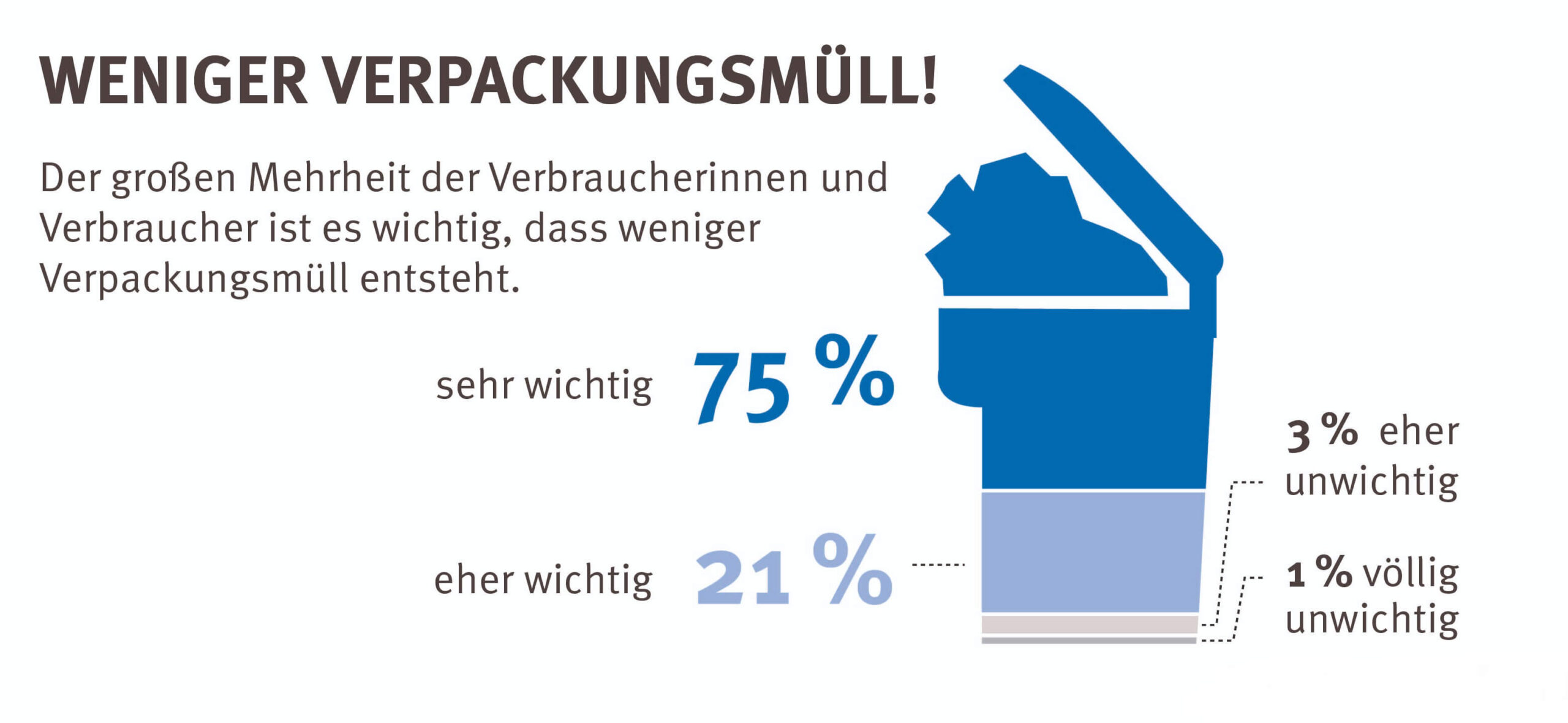 Nachhaltige Verpackung: Immer mehr Menschen setzen auf Nachhaltigkeit