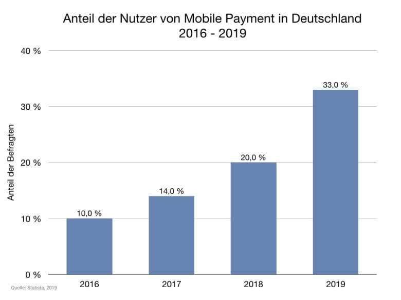 Mobiles Bezahlen: So viele Verbraucher nutzen es