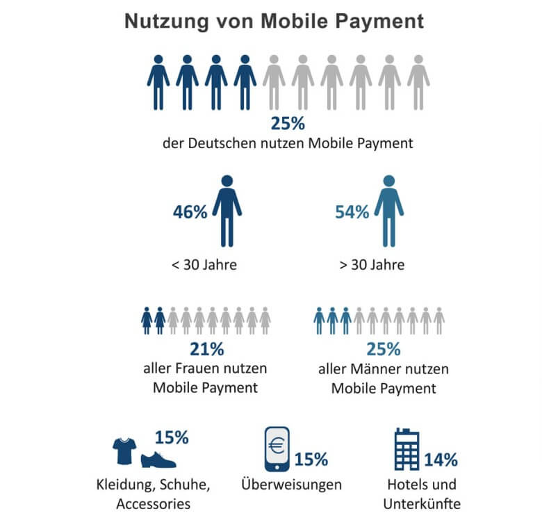 Mobiles Bezahlen: Verhalten von Frauen und Männern