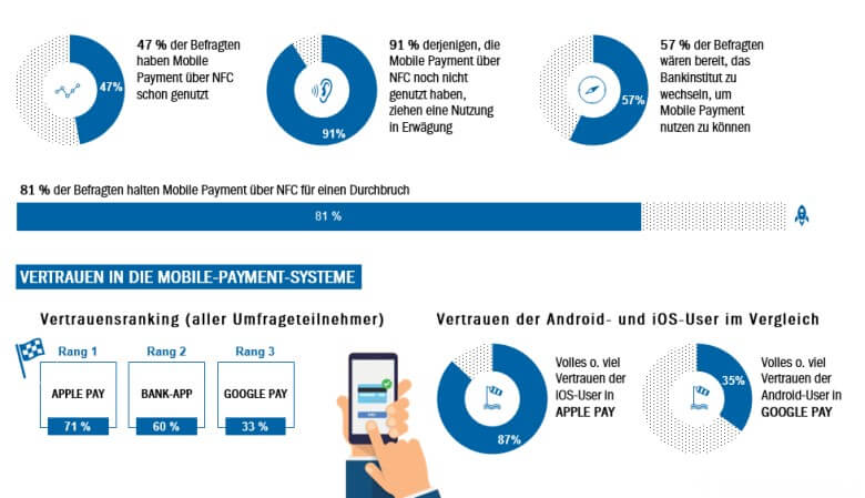 So nutzen Verbraucher mobiles Bezahlen