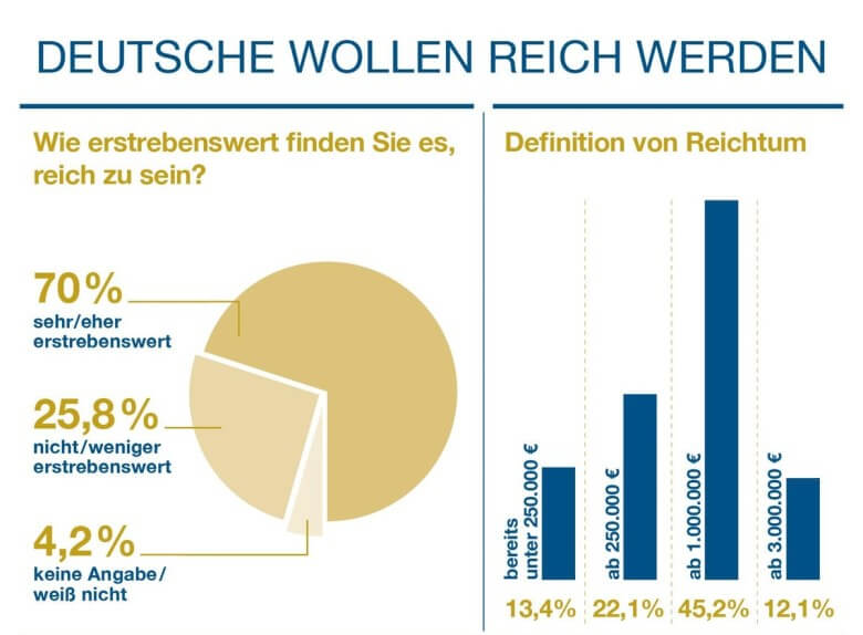 Reich werden: Möchtest Du es?