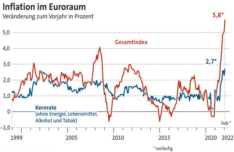 Entwicklung der Inflation in den 2000-er Jahren