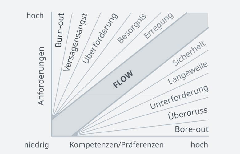 Boreout Syndrom: Vergleich zum Burnout