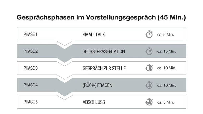 Wie lange dauert ein Vorstellungsgespräch? Die 5 Phasen des Bewerbungsgesprächs