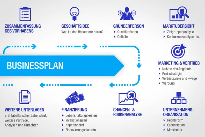 Businessplan erstellen: Schritt für Schritt Anleitung