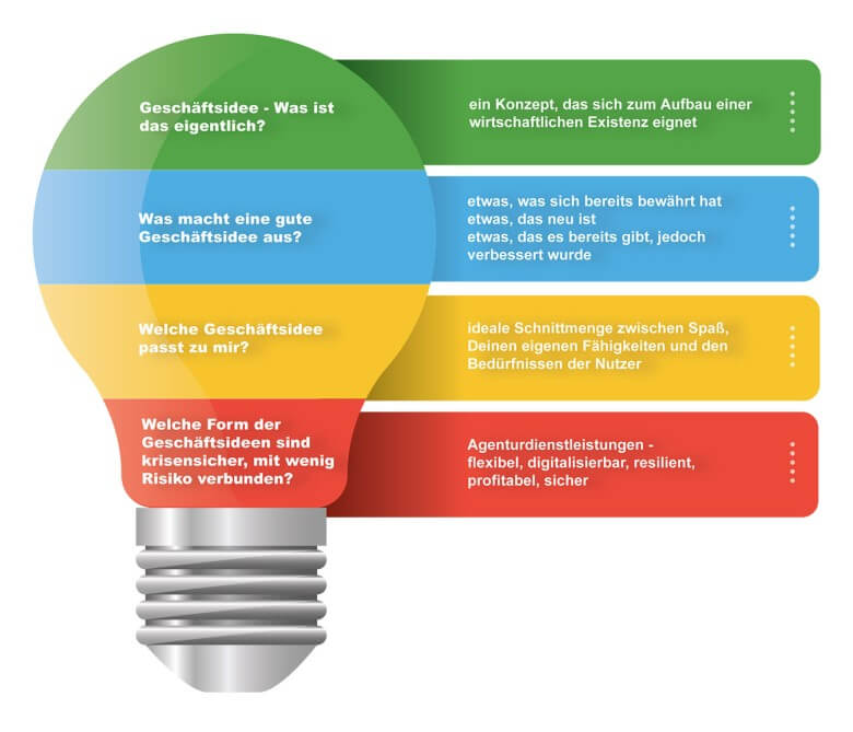 So planst Du Deine Geschäftsidee