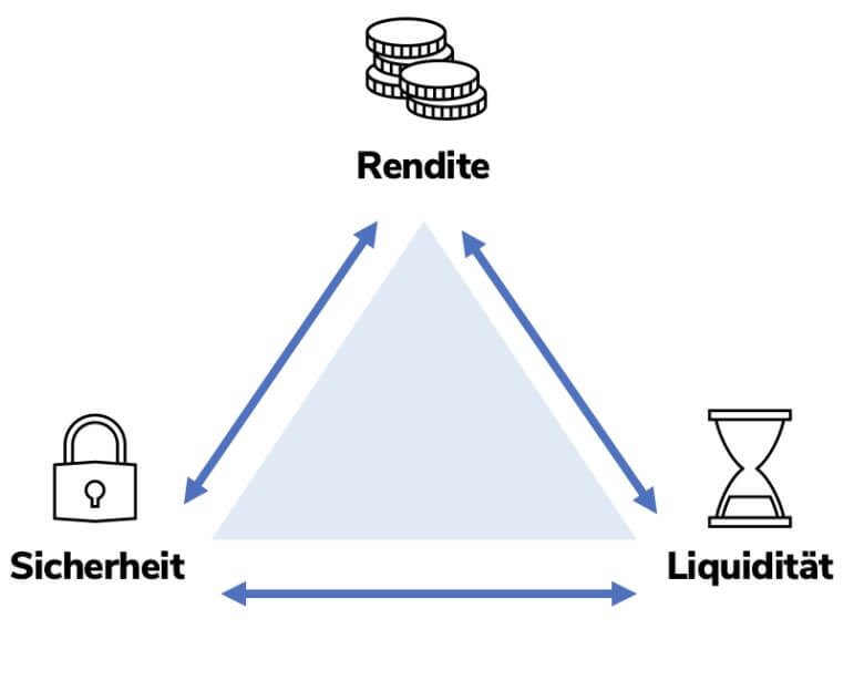 Geld investieren: Magisches Dreieck der Geldanlage