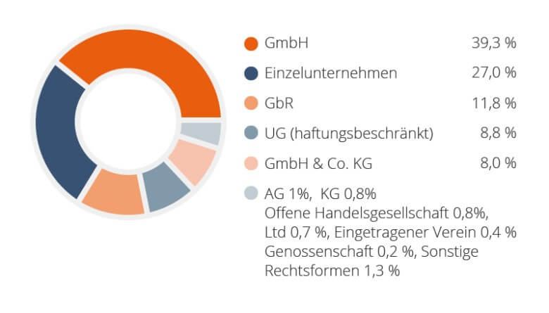 Rechtsform: Anteile in Deutschland
