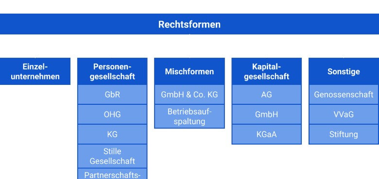 Rechtsformen in der Übersicht