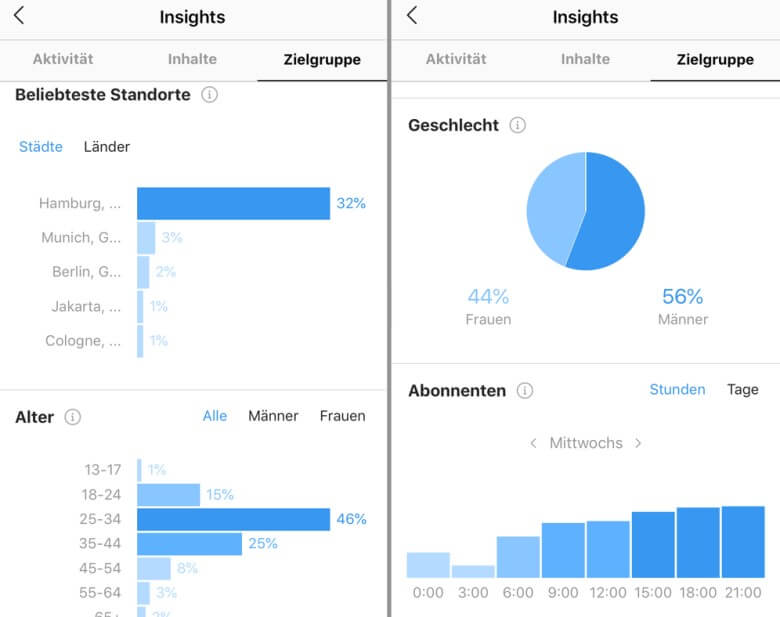 Instagram für Unternehmen: Insights