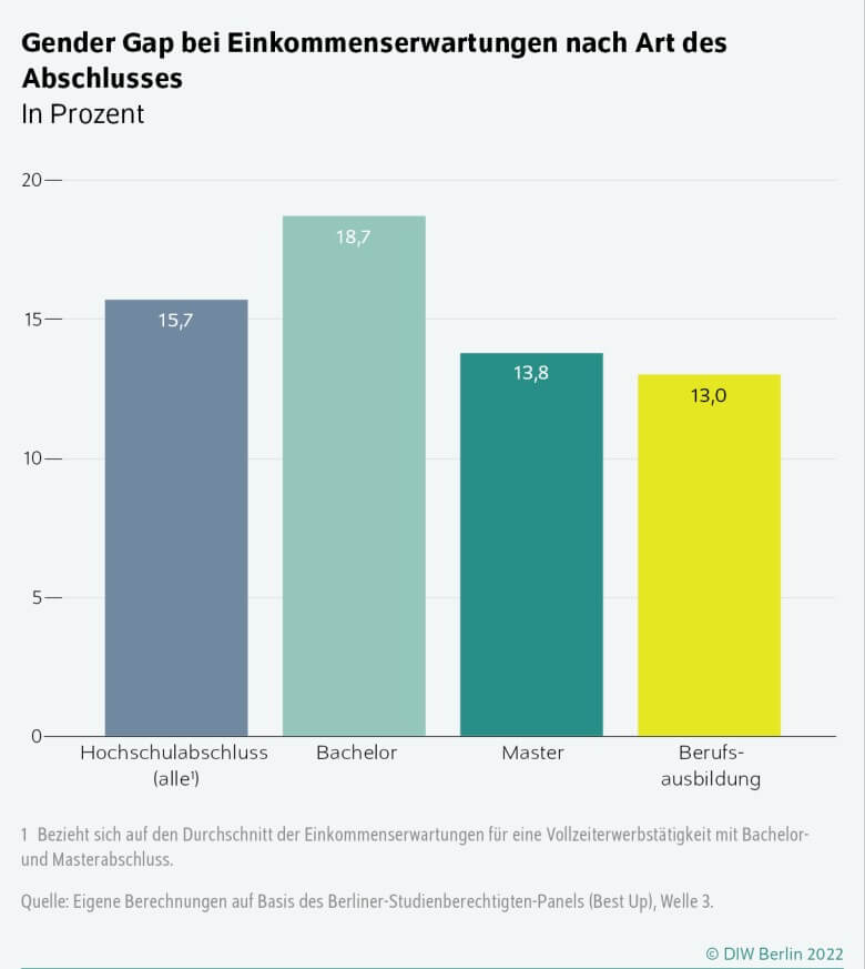 Frauen in Führungspositionen: Gender-Map