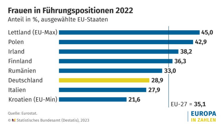 Frauen in Führungspositionen: Europa-Vergleich mit Feutschland