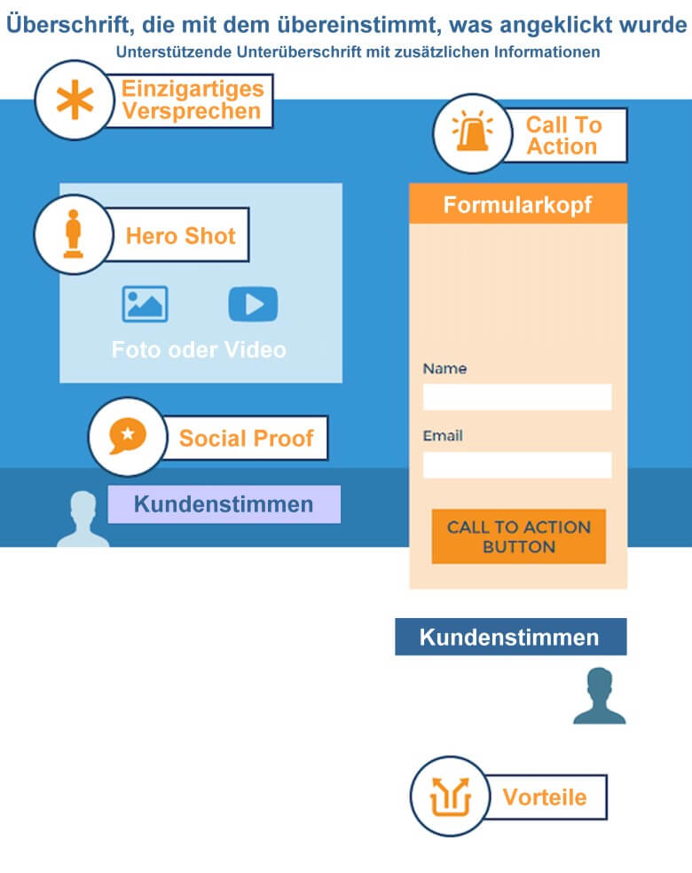 Die 5 Elemente einer erfolgreichen Landingpage