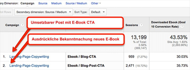 Marketing über Blogbeiträge